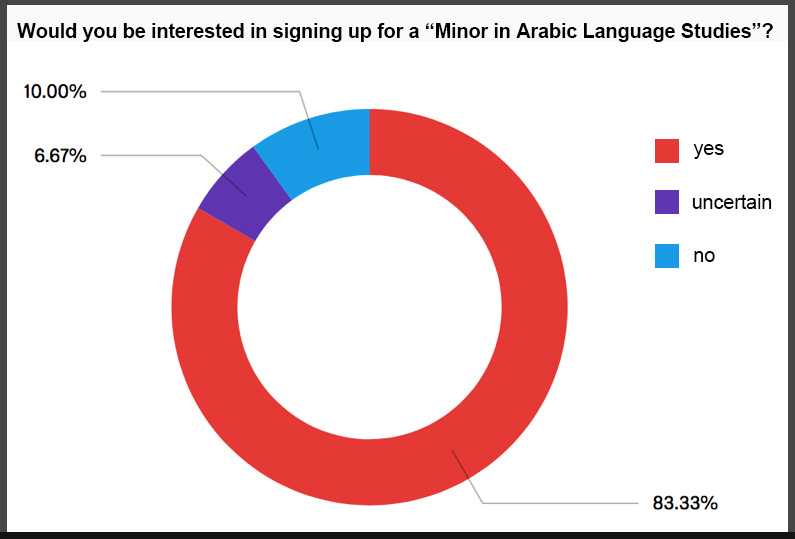 arabic minor
